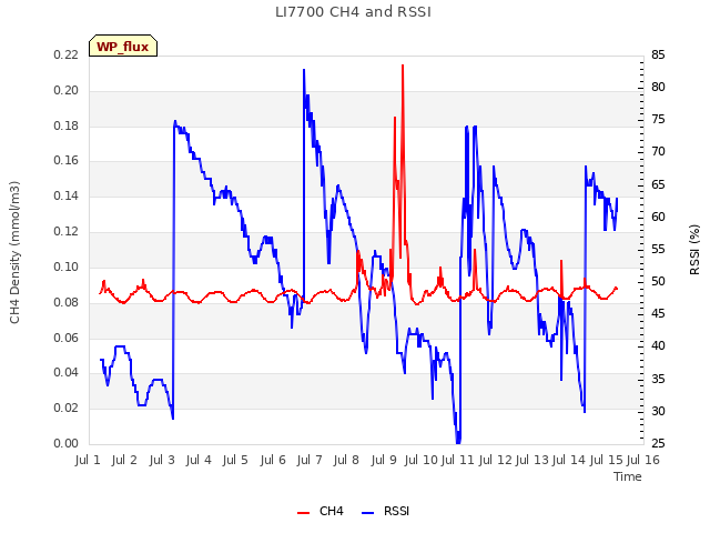 plot of LI7700 CH4 and RSSI