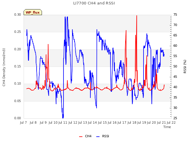 plot of LI7700 CH4 and RSSI