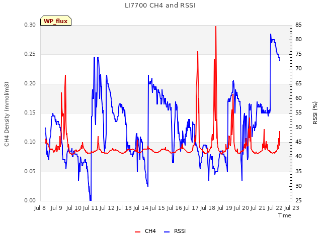 plot of LI7700 CH4 and RSSI