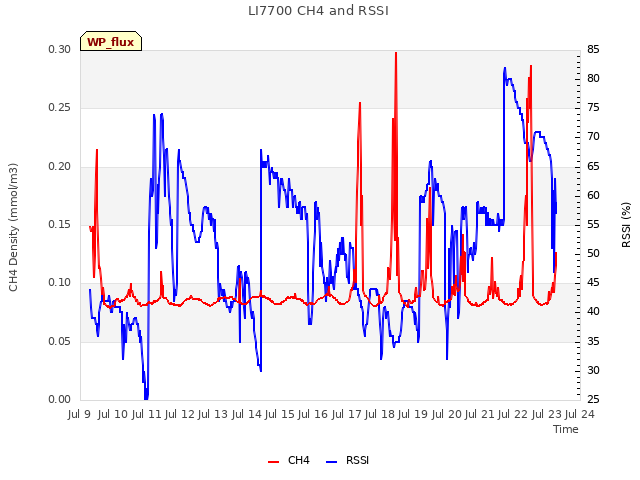 plot of LI7700 CH4 and RSSI