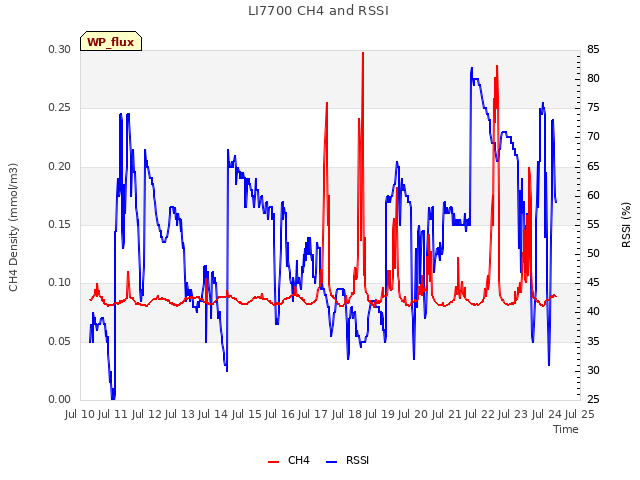 plot of LI7700 CH4 and RSSI