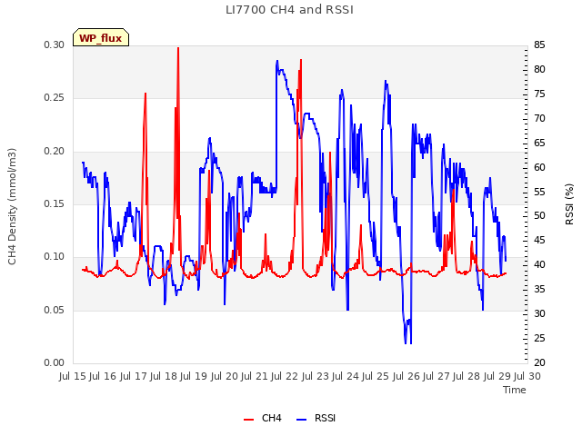 plot of LI7700 CH4 and RSSI