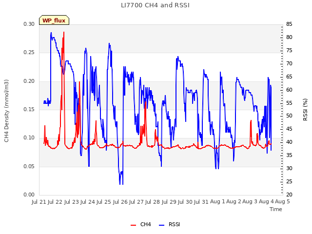 plot of LI7700 CH4 and RSSI