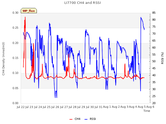 plot of LI7700 CH4 and RSSI