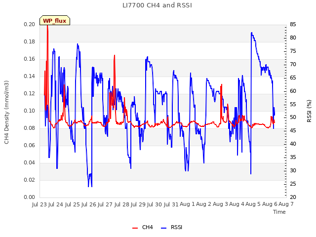 plot of LI7700 CH4 and RSSI