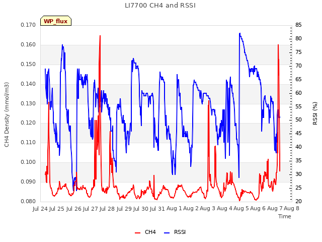 plot of LI7700 CH4 and RSSI