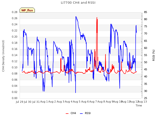 plot of LI7700 CH4 and RSSI