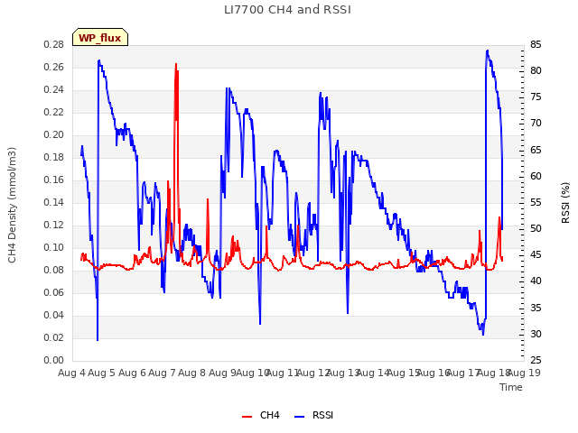 plot of LI7700 CH4 and RSSI