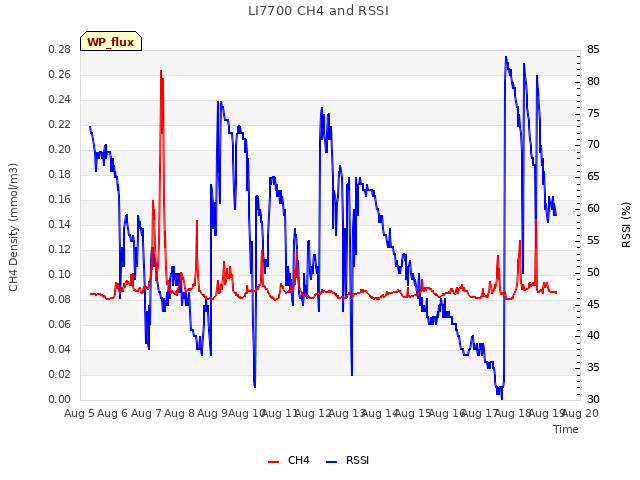 plot of LI7700 CH4 and RSSI