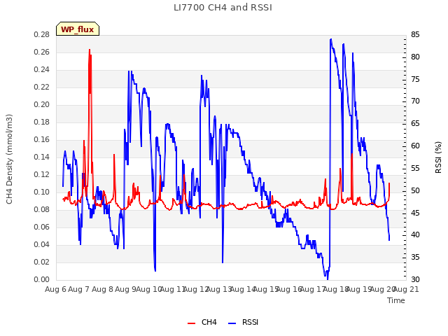 plot of LI7700 CH4 and RSSI