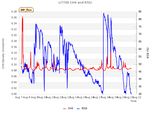 plot of LI7700 CH4 and RSSI