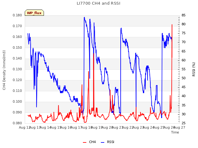 plot of LI7700 CH4 and RSSI