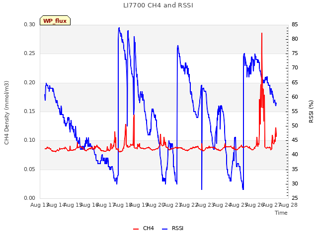 plot of LI7700 CH4 and RSSI