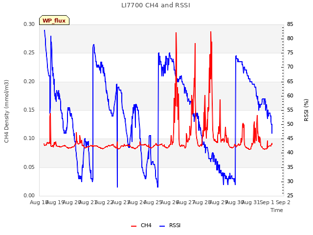 plot of LI7700 CH4 and RSSI