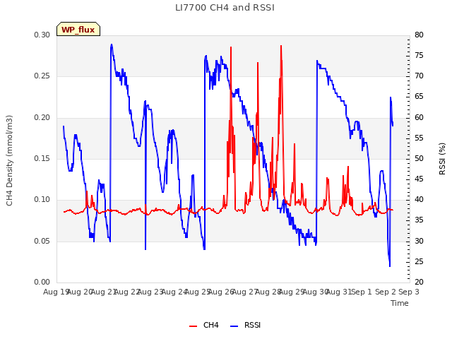 plot of LI7700 CH4 and RSSI