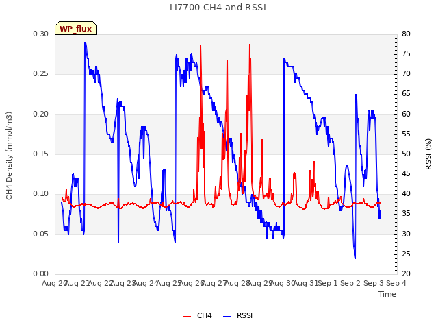 plot of LI7700 CH4 and RSSI