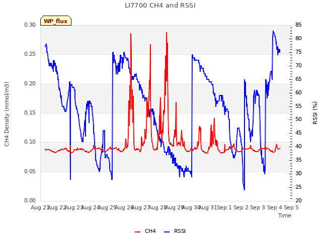 plot of LI7700 CH4 and RSSI