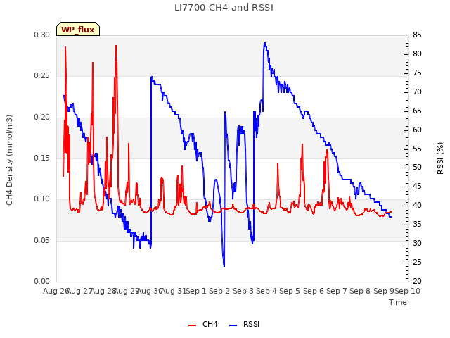 plot of LI7700 CH4 and RSSI