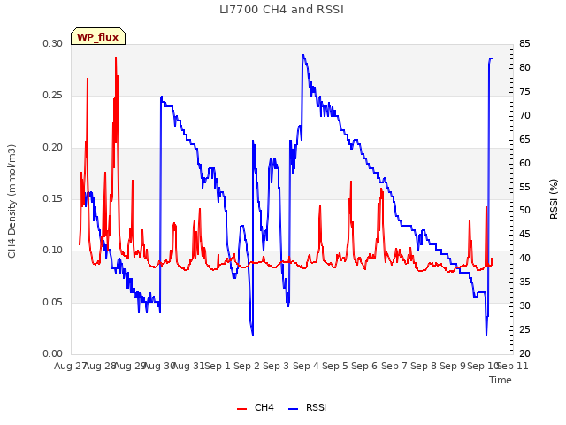 plot of LI7700 CH4 and RSSI