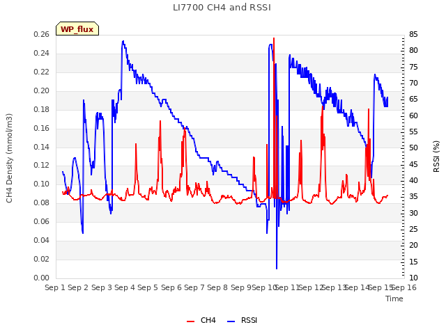 plot of LI7700 CH4 and RSSI