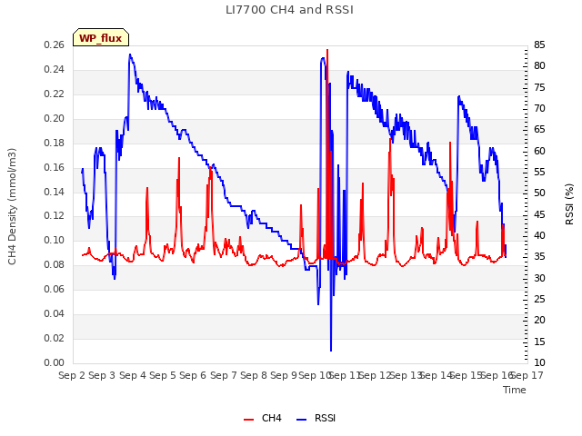 plot of LI7700 CH4 and RSSI