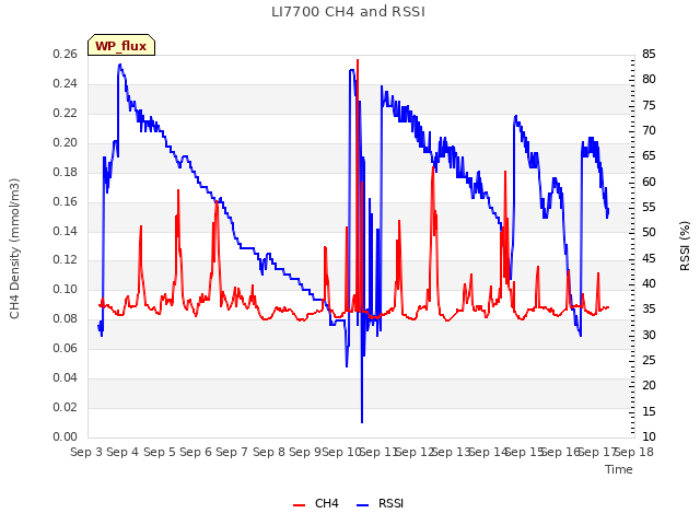 plot of LI7700 CH4 and RSSI