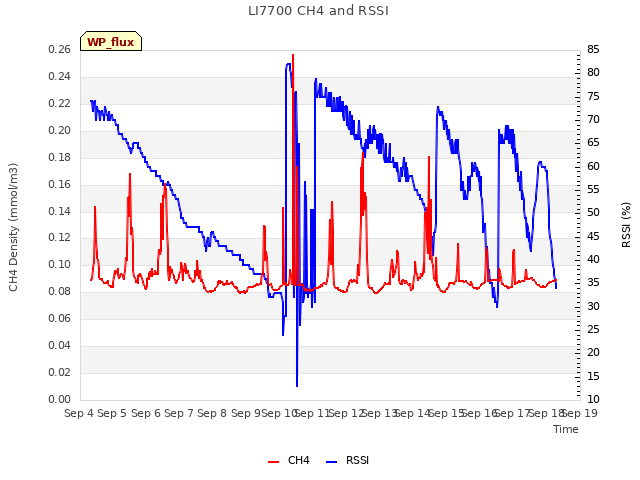 plot of LI7700 CH4 and RSSI