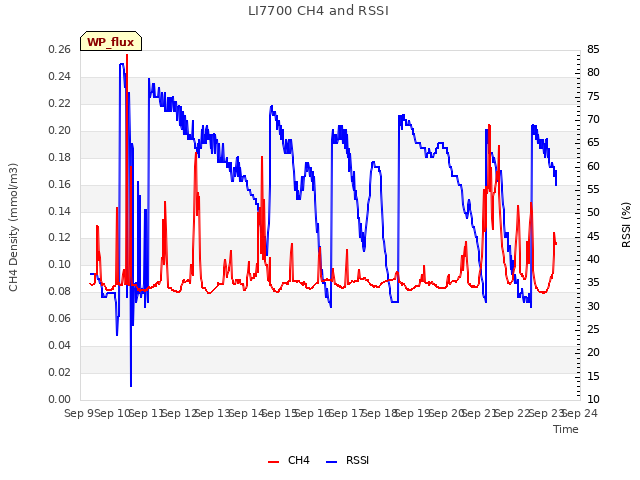 plot of LI7700 CH4 and RSSI