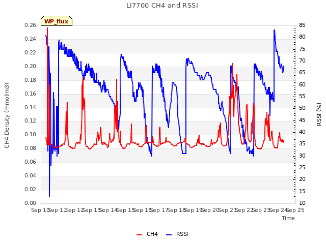 plot of LI7700 CH4 and RSSI