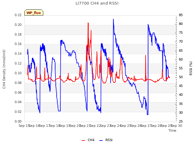 plot of LI7700 CH4 and RSSI