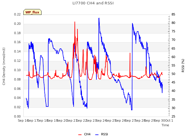 plot of LI7700 CH4 and RSSI