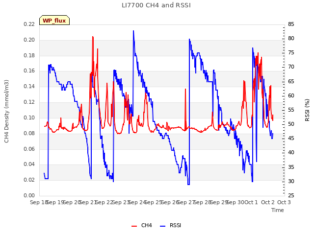 plot of LI7700 CH4 and RSSI