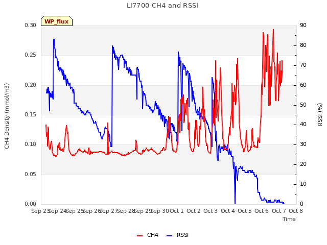 plot of LI7700 CH4 and RSSI