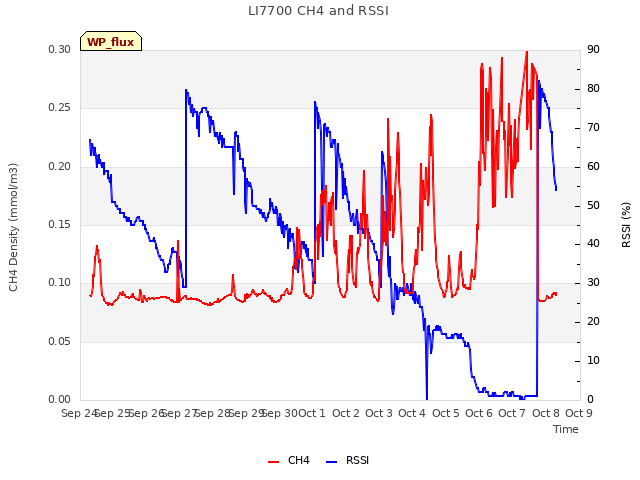 plot of LI7700 CH4 and RSSI