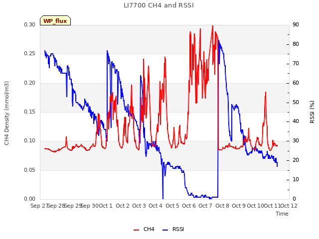 plot of LI7700 CH4 and RSSI