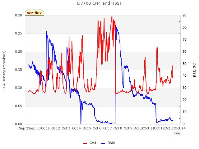 plot of LI7700 CH4 and RSSI