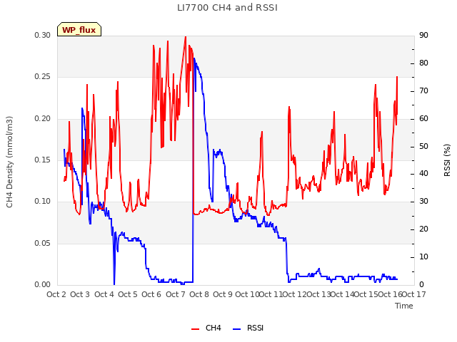 plot of LI7700 CH4 and RSSI