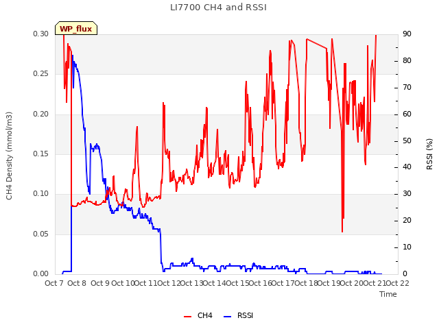 plot of LI7700 CH4 and RSSI