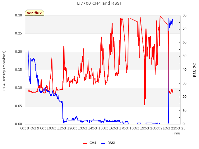 plot of LI7700 CH4 and RSSI