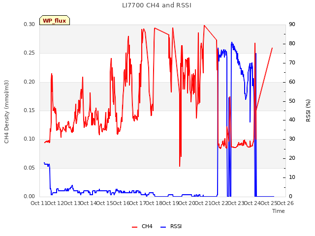 plot of LI7700 CH4 and RSSI