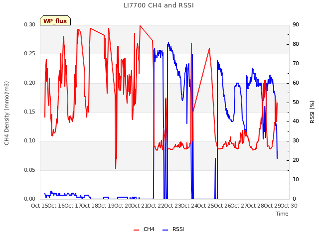 plot of LI7700 CH4 and RSSI