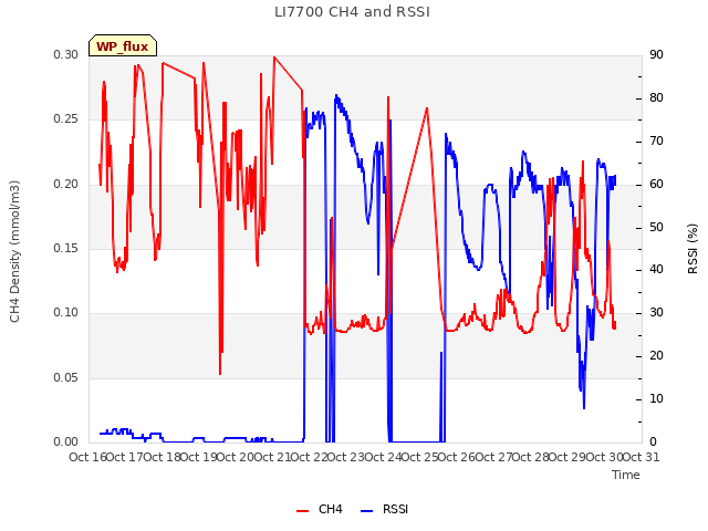 plot of LI7700 CH4 and RSSI