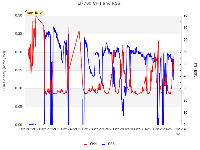 plot of LI7700 CH4 and RSSI