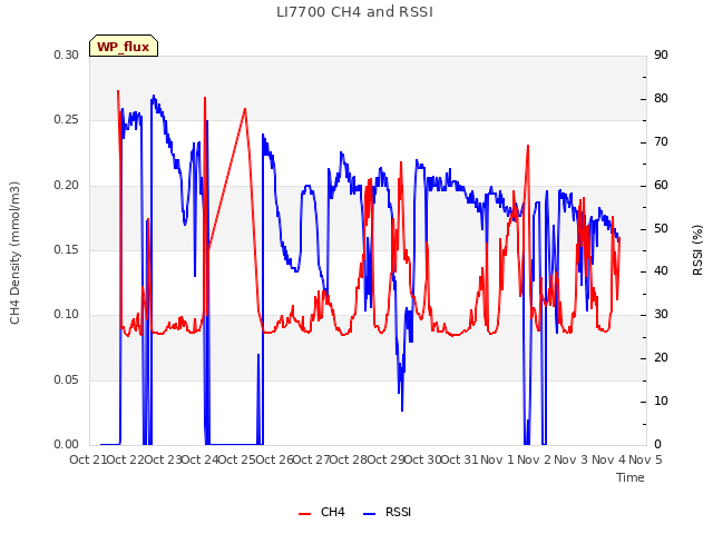 plot of LI7700 CH4 and RSSI