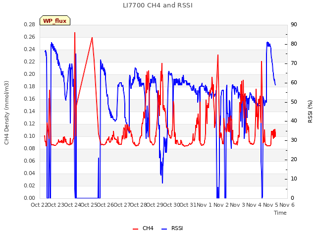 plot of LI7700 CH4 and RSSI