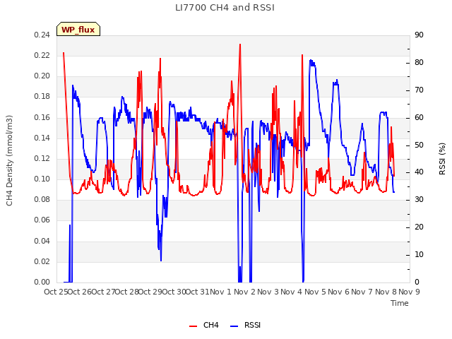 plot of LI7700 CH4 and RSSI