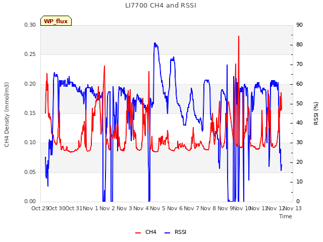 plot of LI7700 CH4 and RSSI