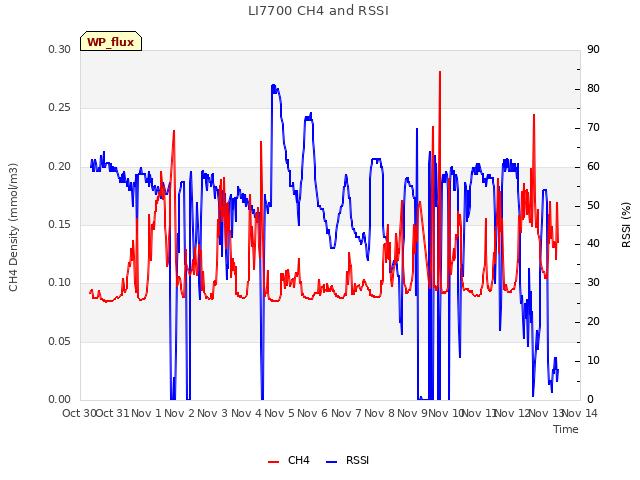 plot of LI7700 CH4 and RSSI