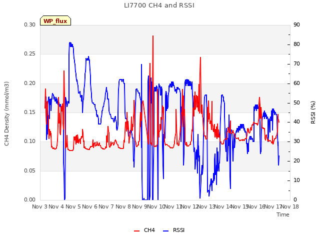 plot of LI7700 CH4 and RSSI