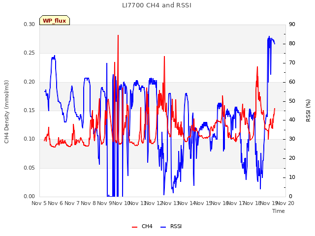 plot of LI7700 CH4 and RSSI